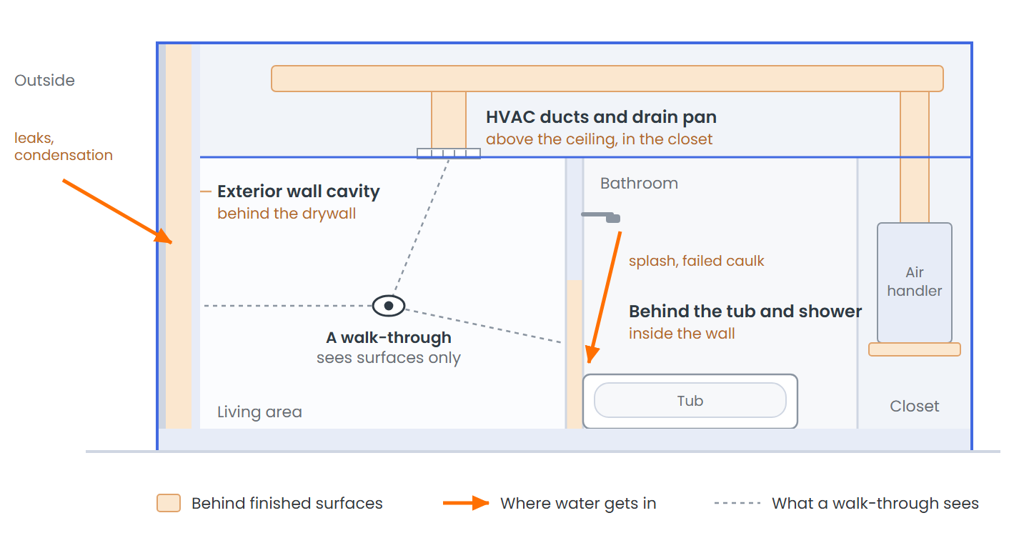 Section view of an apartment. Three shaded areas sit behind finished surfaces: the exterior wall cavity, the HVAC ducts above the ceiling with the air handler's drain pan in the closet, and the wall behind the tub and shower. Orange arrows show water entering the wall from outside and shower splash reaching the tub joint. Dashed sightlines from a walk-through stop at the wall and ceiling surfaces.